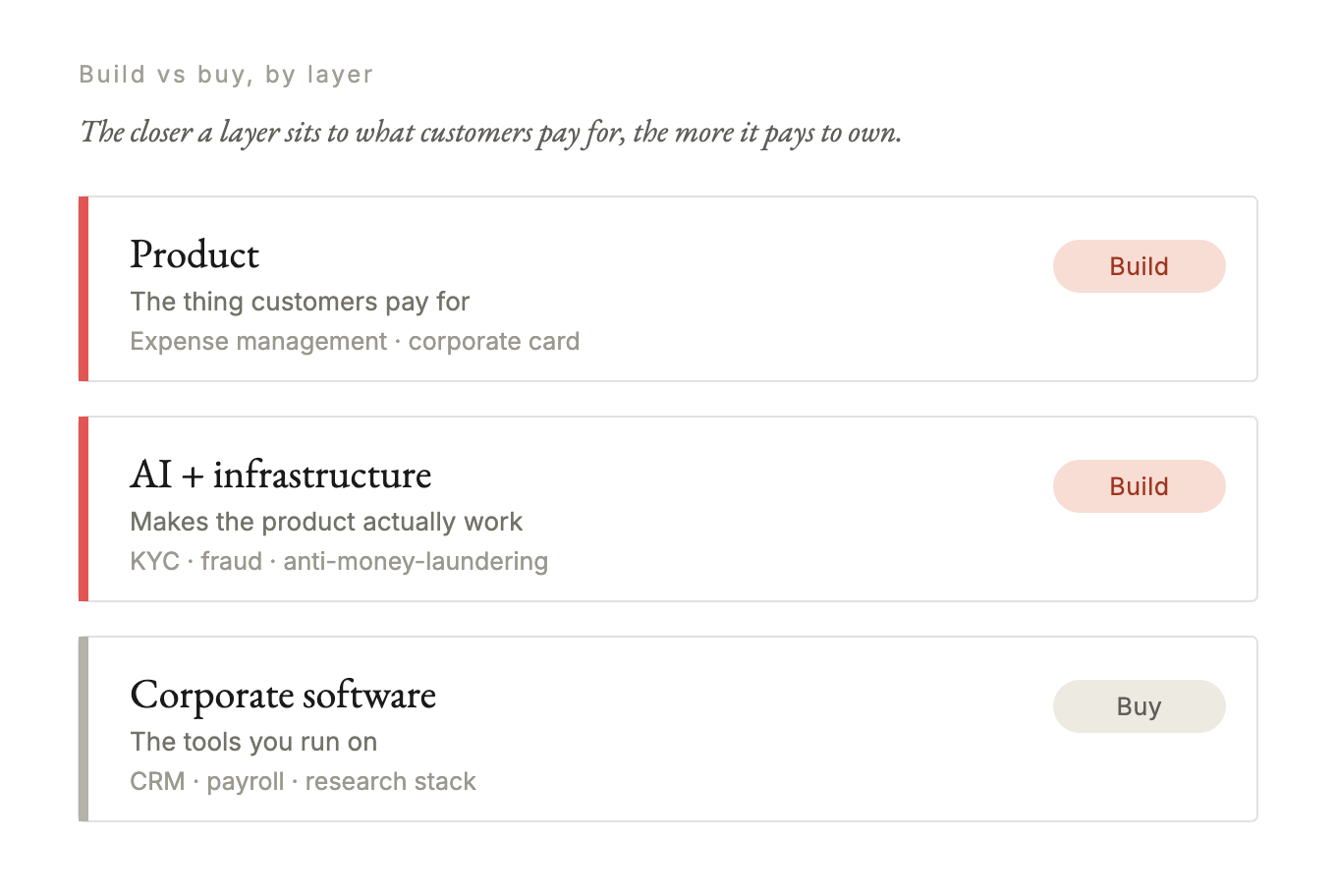 Three stacked layers: product and AI plus infrastructure are Build, corporate software is Buy