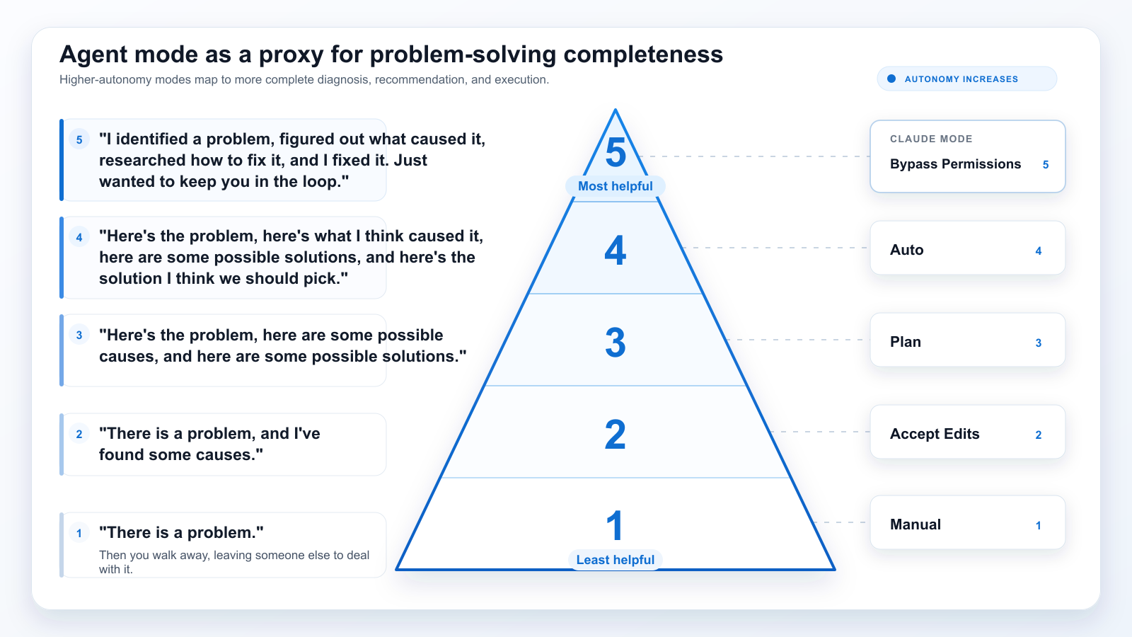 Agent mode as a proxy for problem-solving completeness. A five-level pyramid mapping how completely you solve a problem, from &ldquo;there is a problem&rdquo; at the base to &ldquo;I identified it, fixed it, just keeping you in the loop&rdquo; at the top, lined up against Claude Code&rsquo;s permission modes: Manual, Accept Edits, Plan, Auto, Bypass Permissions.